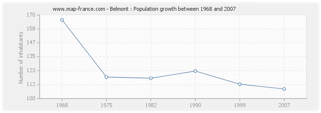 Population Belmont