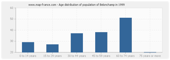 Age distribution of population of Belonchamp in 1999
