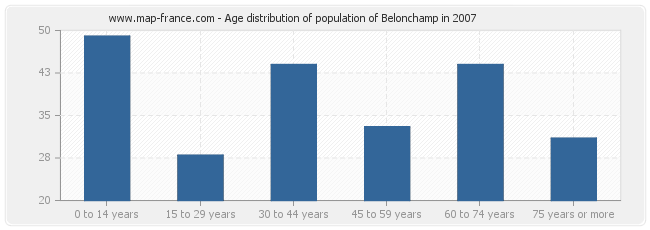 Age distribution of population of Belonchamp in 2007