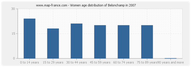 Women age distribution of Belonchamp in 2007