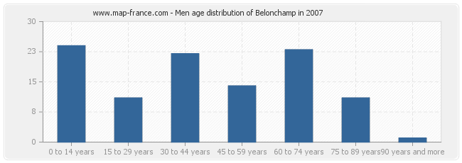 Men age distribution of Belonchamp in 2007