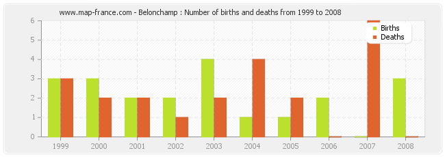 Belonchamp : Number of births and deaths from 1999 to 2008