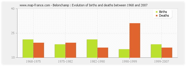 Belonchamp : Evolution of births and deaths between 1968 and 2007