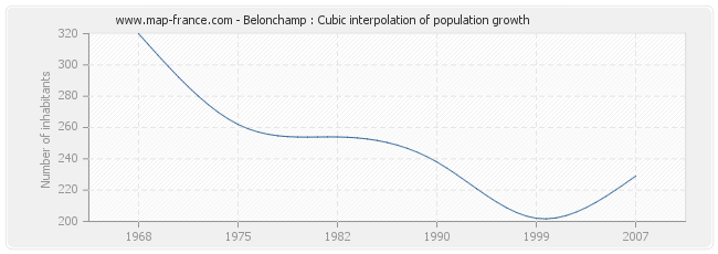 Belonchamp : Cubic interpolation of population growth