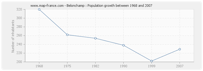 Population Belonchamp