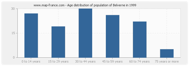 Age distribution of population of Belverne in 1999