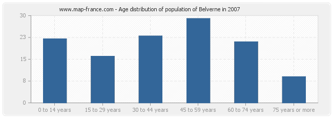 Age distribution of population of Belverne in 2007