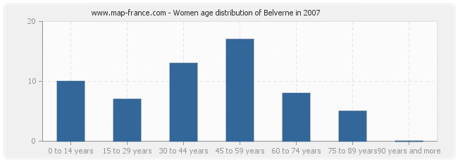 Women age distribution of Belverne in 2007
