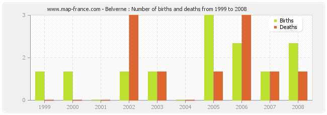 Belverne : Number of births and deaths from 1999 to 2008