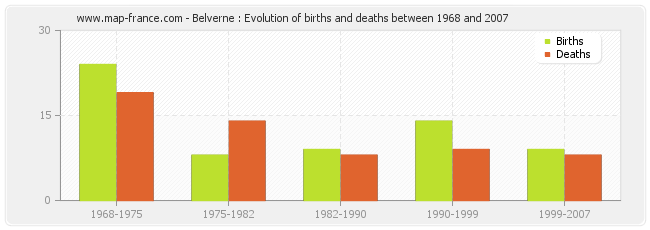 Belverne : Evolution of births and deaths between 1968 and 2007