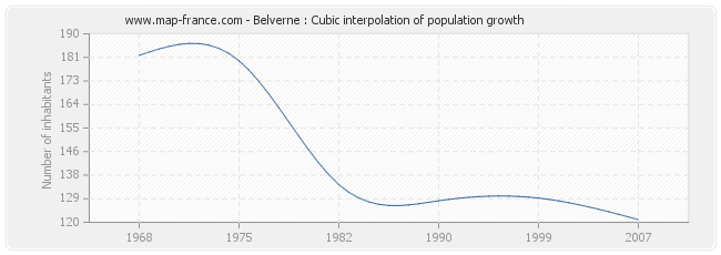 Belverne : Cubic interpolation of population growth