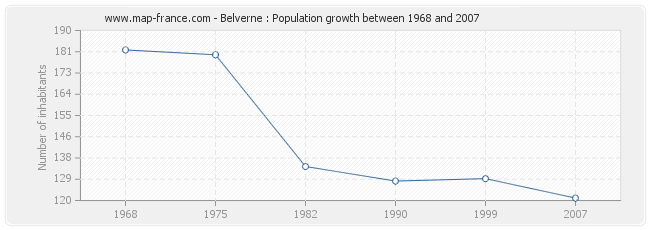 Population Belverne