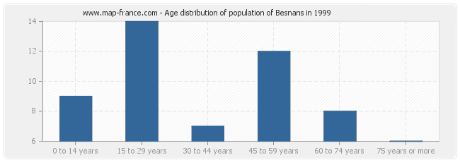 Age distribution of population of Besnans in 1999