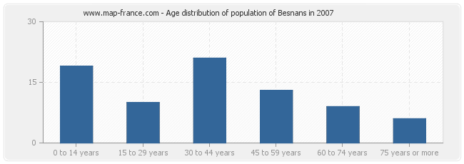 Age distribution of population of Besnans in 2007