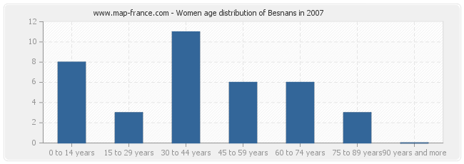 Women age distribution of Besnans in 2007