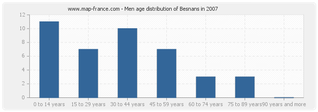 Men age distribution of Besnans in 2007