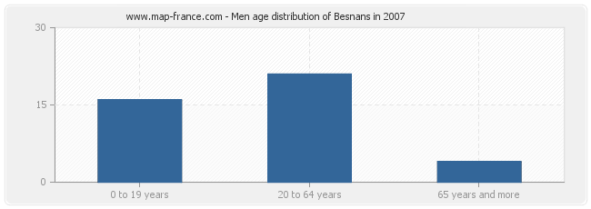 Men age distribution of Besnans in 2007
