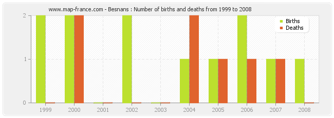 Besnans : Number of births and deaths from 1999 to 2008