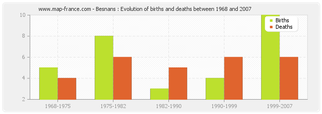 Besnans : Evolution of births and deaths between 1968 and 2007