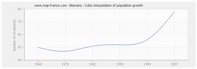 Besnans : Cubic interpolation of population growth
