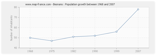 Population Besnans