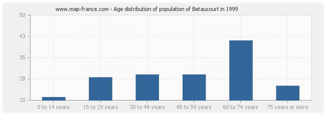 Age distribution of population of Betaucourt in 1999