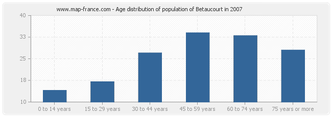 Age distribution of population of Betaucourt in 2007