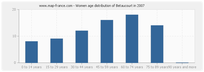 Women age distribution of Betaucourt in 2007