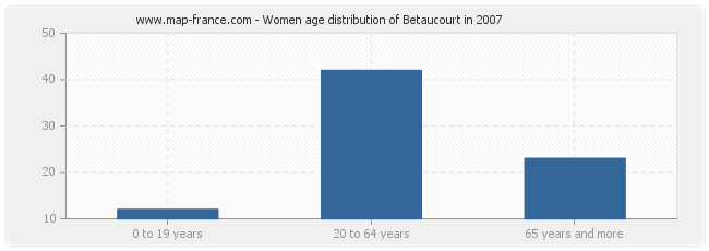 Women age distribution of Betaucourt in 2007