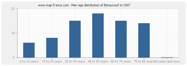 Men age distribution of Betaucourt in 2007