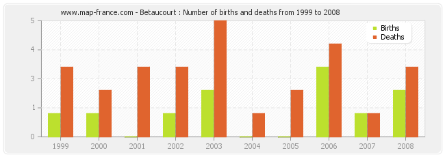 Betaucourt : Number of births and deaths from 1999 to 2008