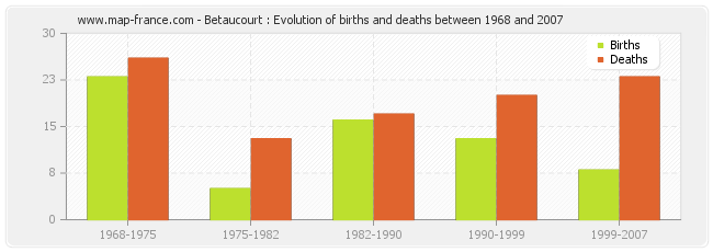 Betaucourt : Evolution of births and deaths between 1968 and 2007