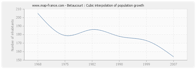 Betaucourt : Cubic interpolation of population growth