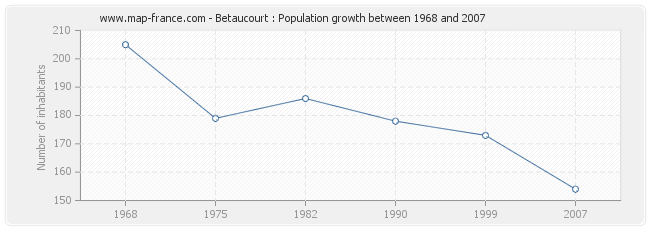 Population Betaucourt