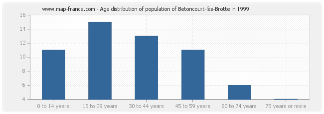 Age distribution of population of Betoncourt-lès-Brotte in 1999