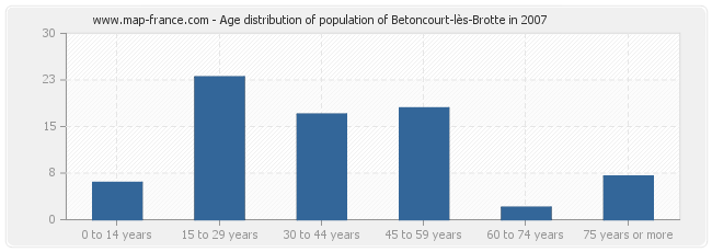 Age distribution of population of Betoncourt-lès-Brotte in 2007