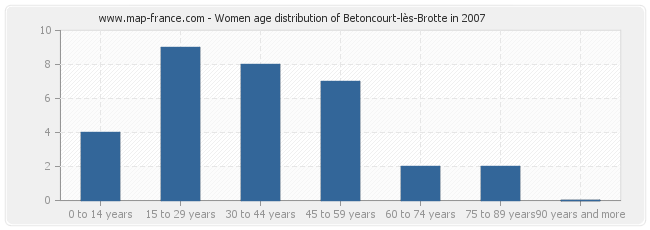 Women age distribution of Betoncourt-lès-Brotte in 2007