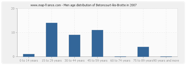 Men age distribution of Betoncourt-lès-Brotte in 2007