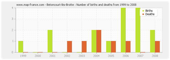 Betoncourt-lès-Brotte : Number of births and deaths from 1999 to 2008