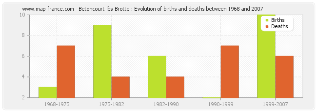 Betoncourt-lès-Brotte : Evolution of births and deaths between 1968 and 2007