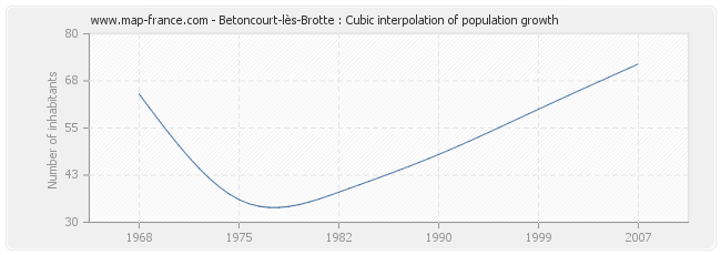Betoncourt-lès-Brotte : Cubic interpolation of population growth