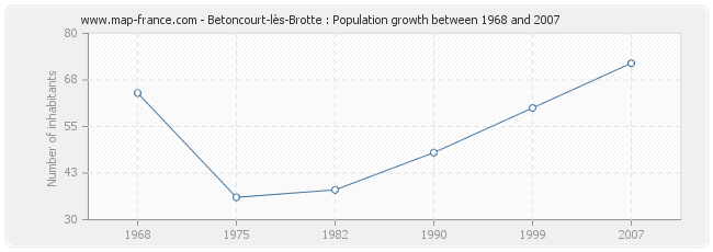 Population Betoncourt-lès-Brotte