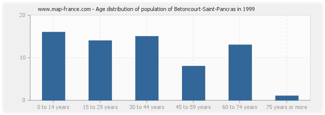 Age distribution of population of Betoncourt-Saint-Pancras in 1999