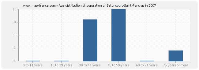 Age distribution of population of Betoncourt-Saint-Pancras in 2007
