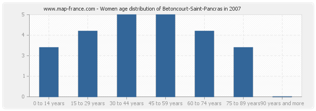 Women age distribution of Betoncourt-Saint-Pancras in 2007