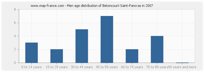 Men age distribution of Betoncourt-Saint-Pancras in 2007