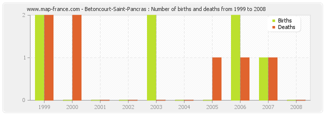 Betoncourt-Saint-Pancras : Number of births and deaths from 1999 to 2008