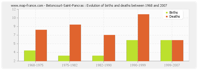 Betoncourt-Saint-Pancras : Evolution of births and deaths between 1968 and 2007