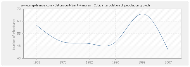 Betoncourt-Saint-Pancras : Cubic interpolation of population growth