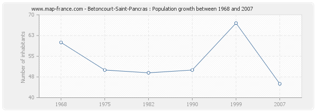 Population Betoncourt-Saint-Pancras